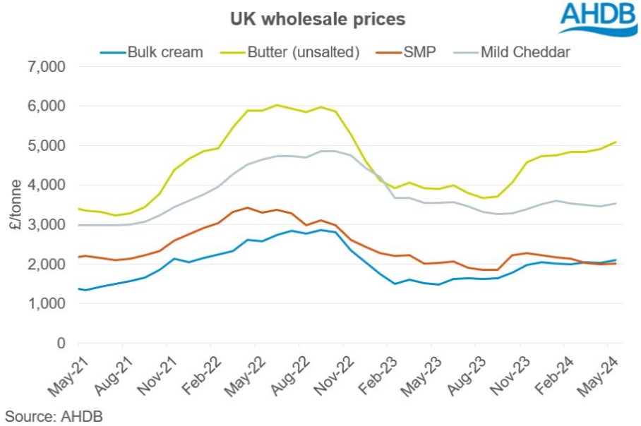 line graph showing monthly change in dairy wholesale prices